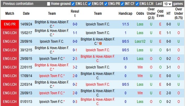 Lịch sử đối đầu Ipswich vs Brighton Lịch sử đối đầu Ipswich vs Brighton